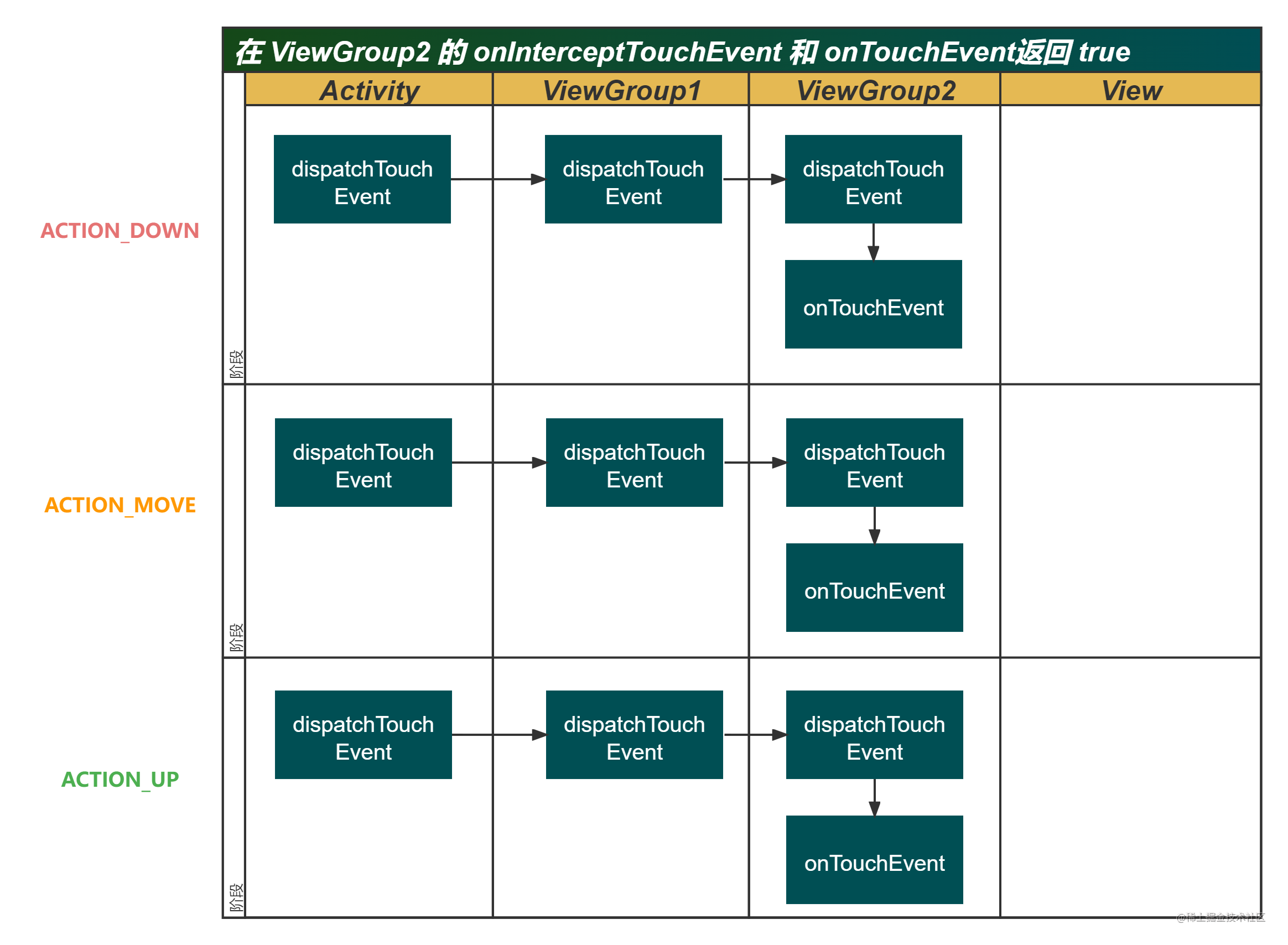 在 ViewGroup2 的 onInterceptTouchEvent 和 onTouchEvent返回 true.png