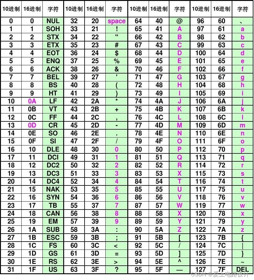 STM32单片机-多串口printf问题与ASCII码解析_stm32 printf 串口-CSDN博客