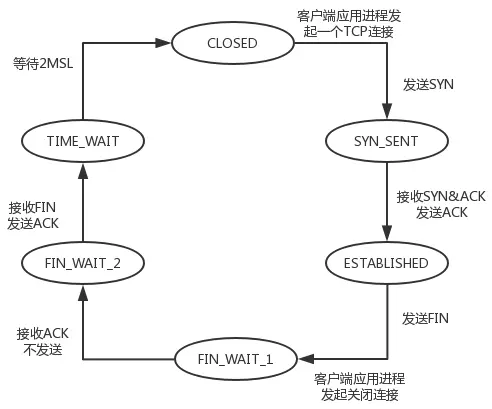 客户TCP经历的典型的TCP状态