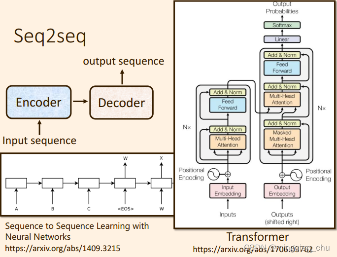 Transformer 中 Encoder 结构解读_by 弘毅_transformer encoder结构-CSDN博客