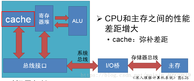 CPU芯片