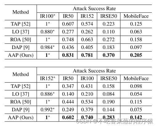 《Adaptive Adversarial Patch Attack on Face Recognition Models》论文分享（侵删 ...