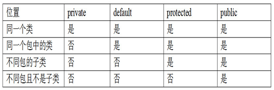 与封装有关的访问权限修饰符