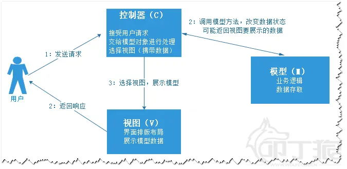 Web中的MVC模型图