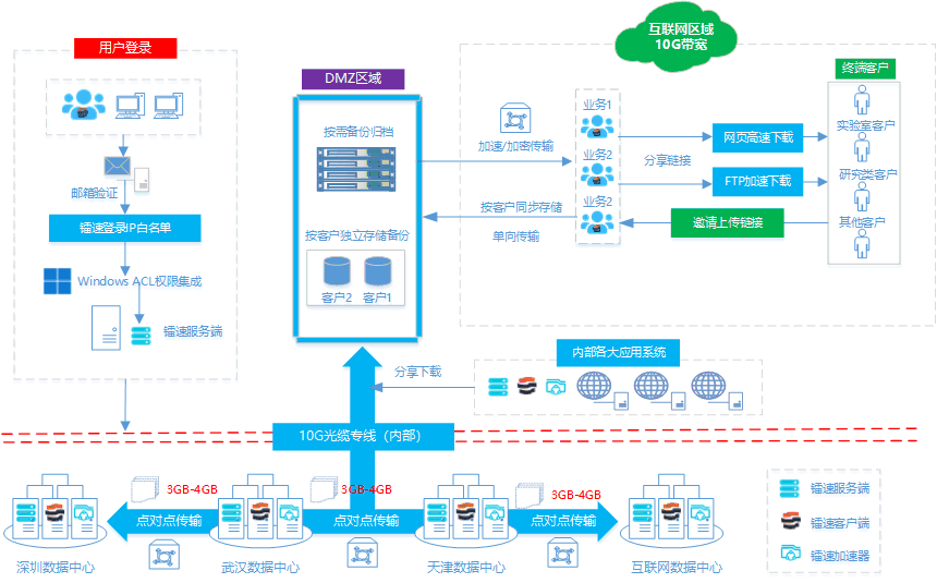 /镭速分布式传输架构