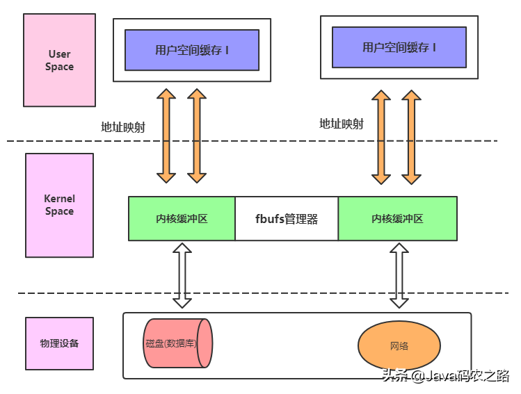 万字长文:细谈Linux、JDK、Netty中NIO与零拷贝