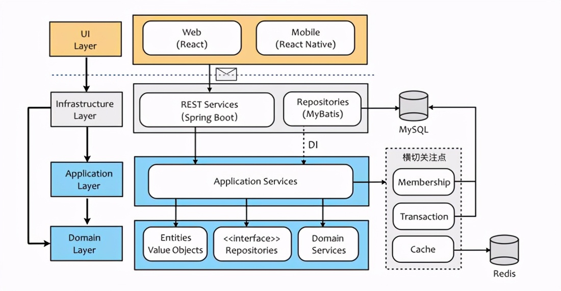 不吹不黑，领域驱动设计与软件复杂度你真不一定能get到