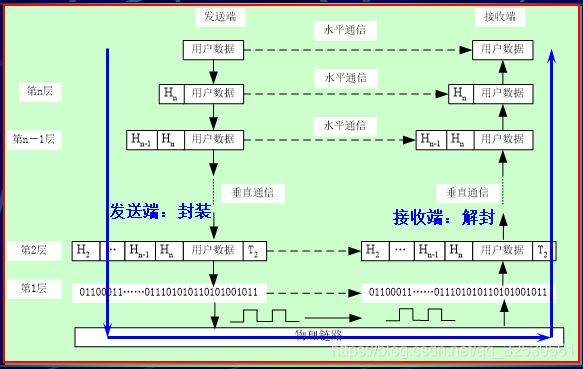 数据交换过程