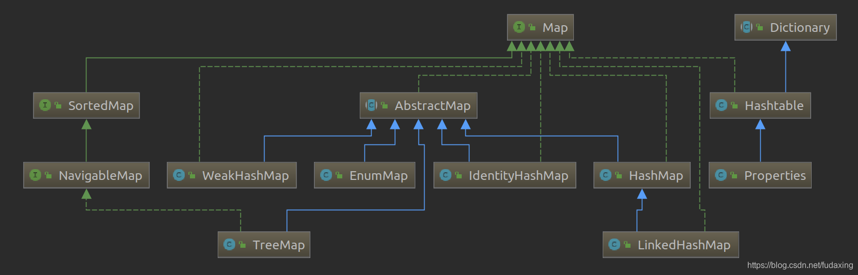 Map and Dictionary framework