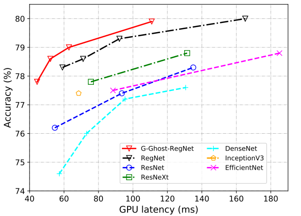 Comparison of Lightweight models in 2022