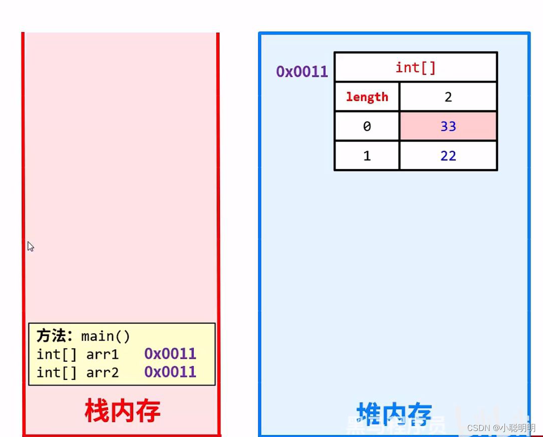 Java数组详解与内存图解析-CSDN博客