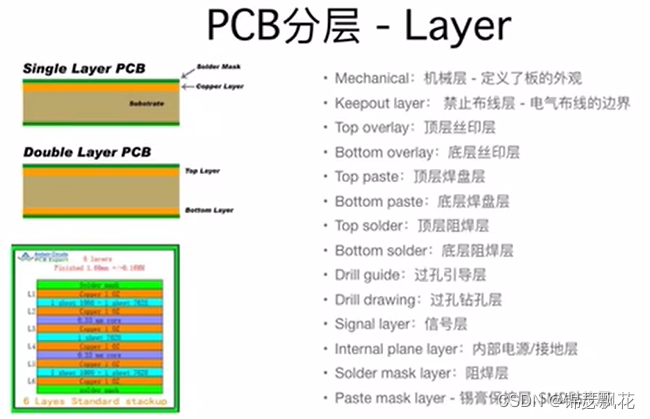 PCB设计基础与走线规范详解-CSDN博客