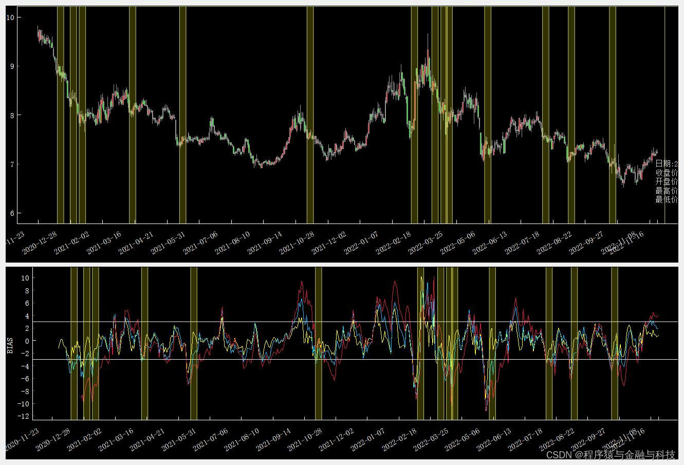策略验证_指标买点分析技法_运用BIAS乖离率指标选择买点_talib bias-CSDN博客