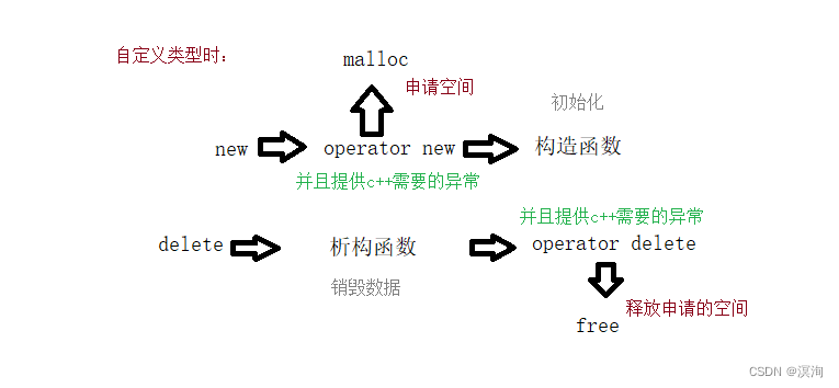 C++如何进行内存管理 (new、delete)_c++ new内存-CSDN博客
