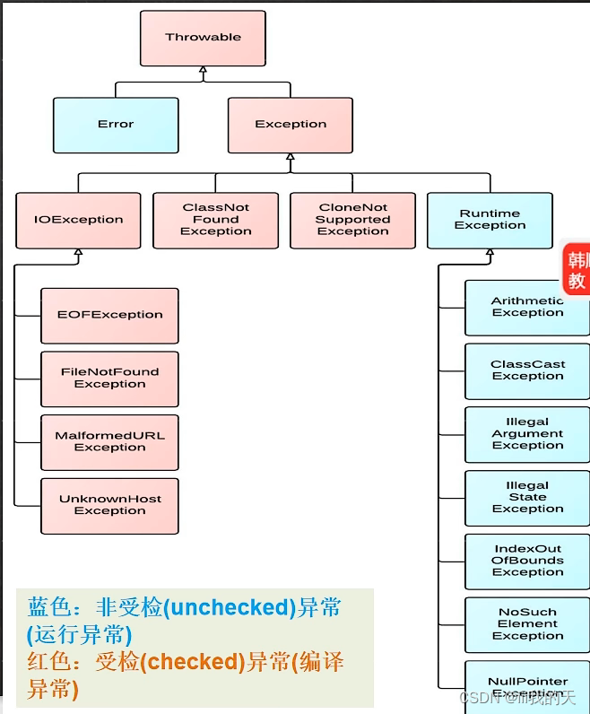 Java异常处理详解:Error,Exception,运行时与编译时异常-CSDN博客