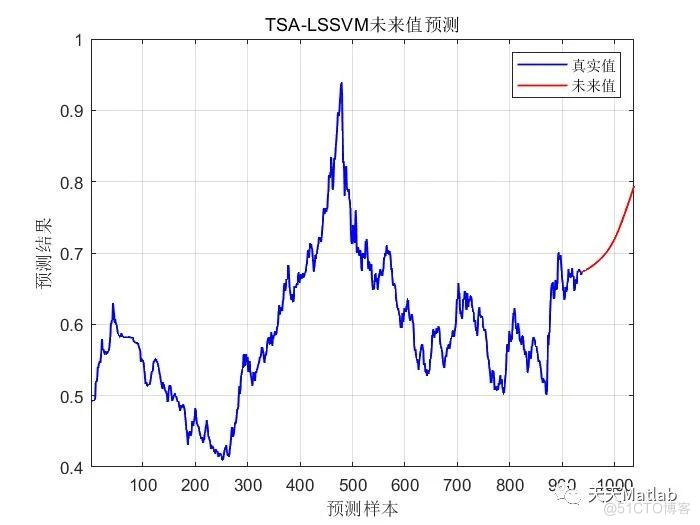 【LSSVM时序预测】基于被囊群算法优化最小支持向量机TSA-LSSVM实现交通流数据预测附Matlab代码_Max_03