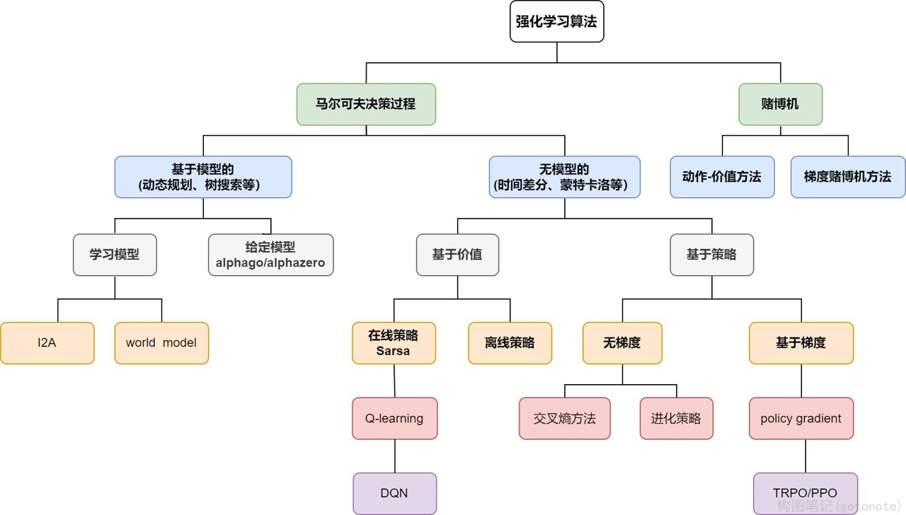 图3. 强化学习算法分类图