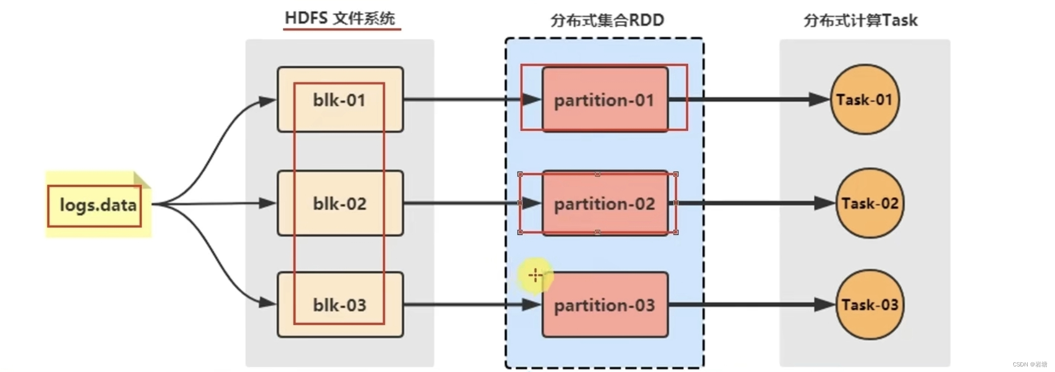 【Spark、Python】-CSDN博客