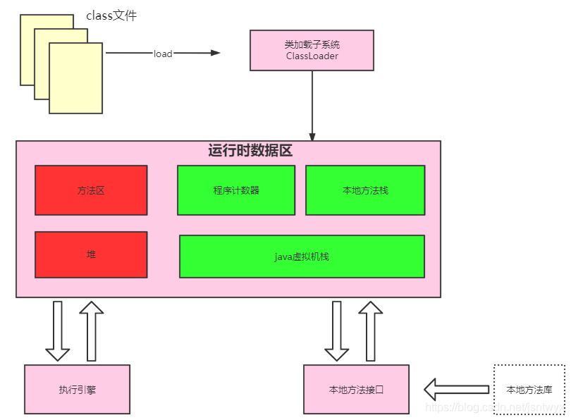 运行时数据区