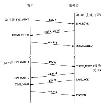 (转)服务器time_wait和close_wait处理