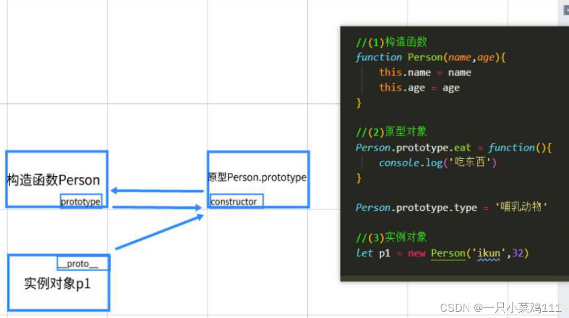 JS高级-面向对象特征,原型链 原型链应用 函数补充 instance of运算符 for in与 for of区别 剩余函数rest_min ...