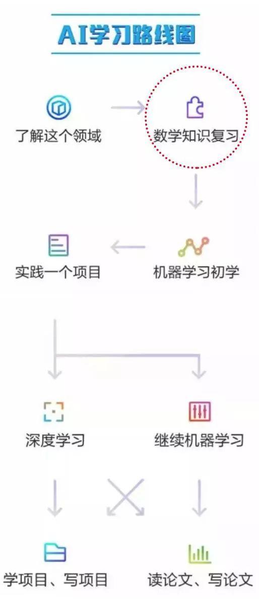 会Python的程序员转行人工智能的最大障碍是什么