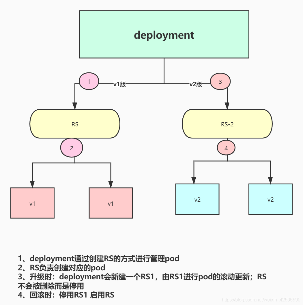 Pod Pop Rtb Example pod控制器类型以及网络通讯方式_container pod node 关系-CSDN博客