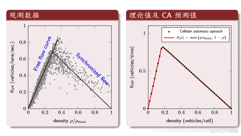 【元胞自动机】激进策略元胞自动机三车道(不开放辅路，软件园影响)交通流模型matlab源码_元胞自动机_49