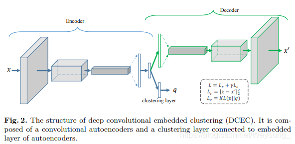 Deep Clustering with Convolutional Autoencoders-CSDN博客