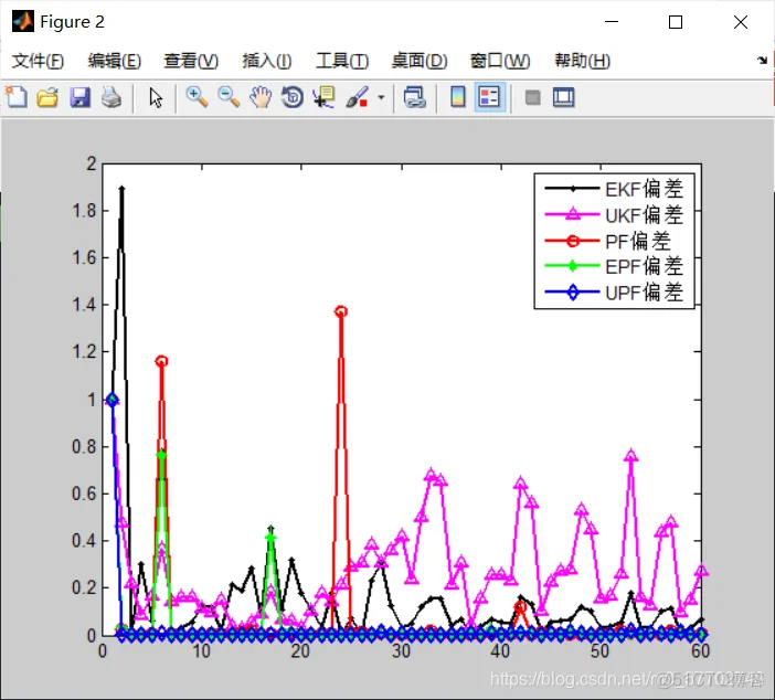 【滤波跟踪】基于EKF、UPF、PF、EPF、UPF多种卡尔曼滤波实现航迹滤波跟踪matlab源码_matlab_62