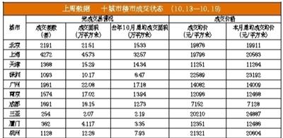 北京二手房价开始回升 业内对市场反弹信心十足