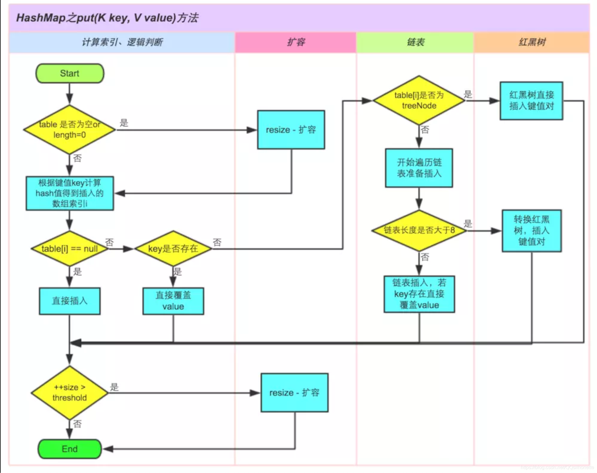 hashmap put方法