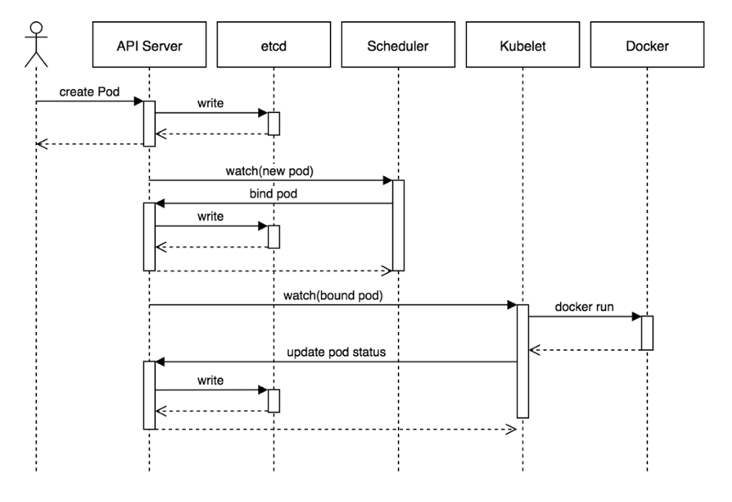 Figure 2. Kubernetes POD scheduling &amp; provisioning process