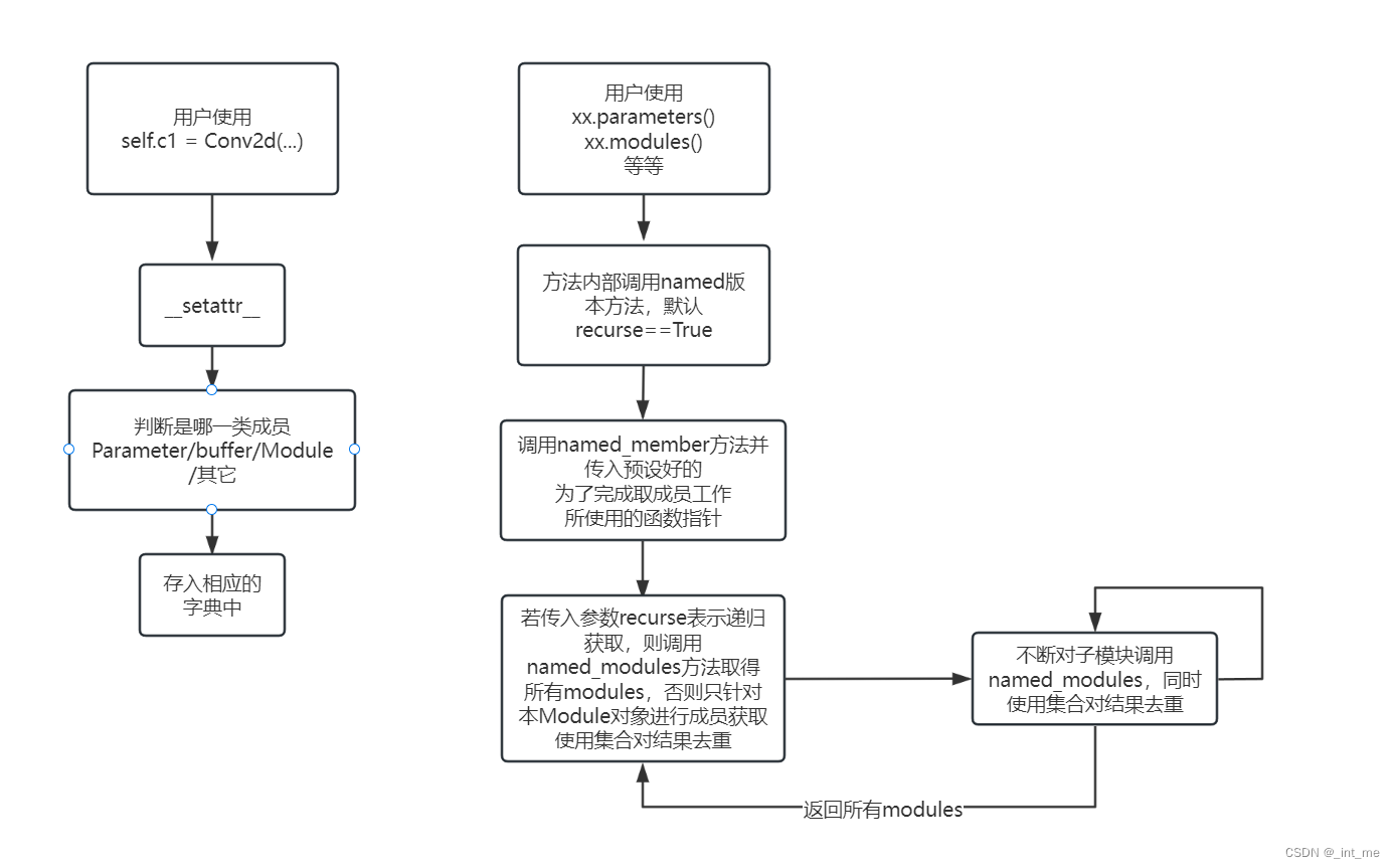 pytorch项目源码学习 3 module类初步学习
