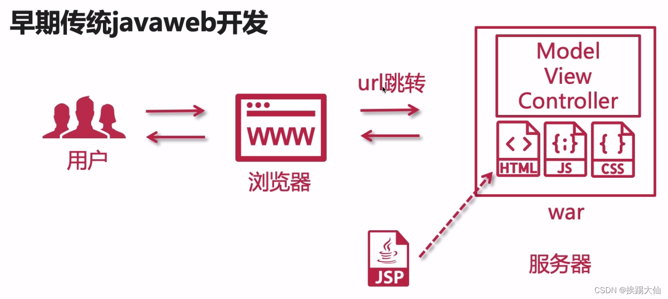 早期传统的javaweb开发