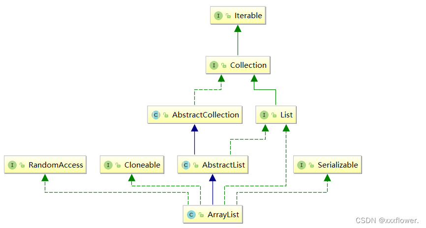 【数据结构】ArrayList与顺序表-CSDN博客