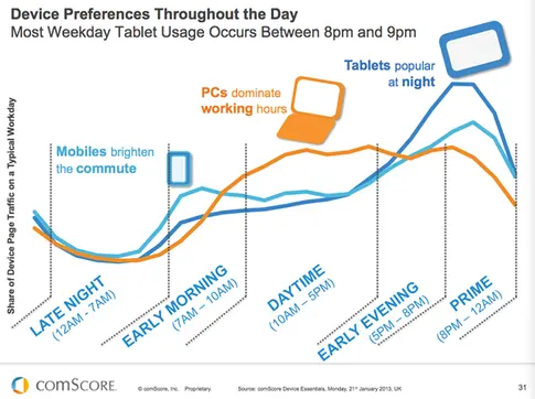 Research source: comScore