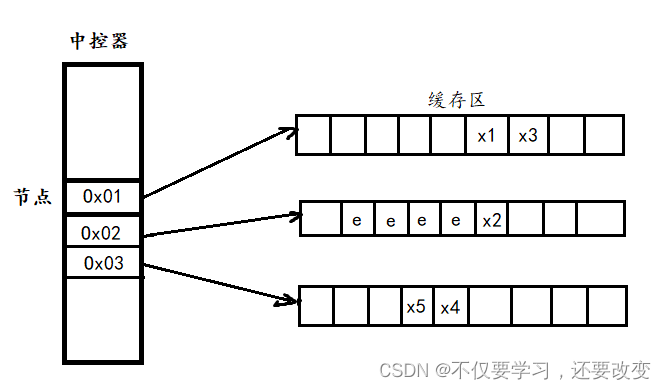 【C++ STL】 deque容器深度解析,理解deque存储结构以及常用成员函数代码示例-CSDN博客