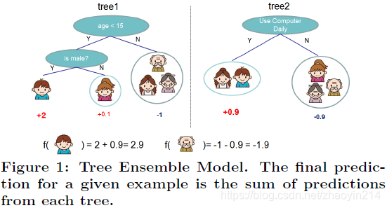 文献阅读 - XGBoost: A Scalable Tree Boosting System-CSDN博客