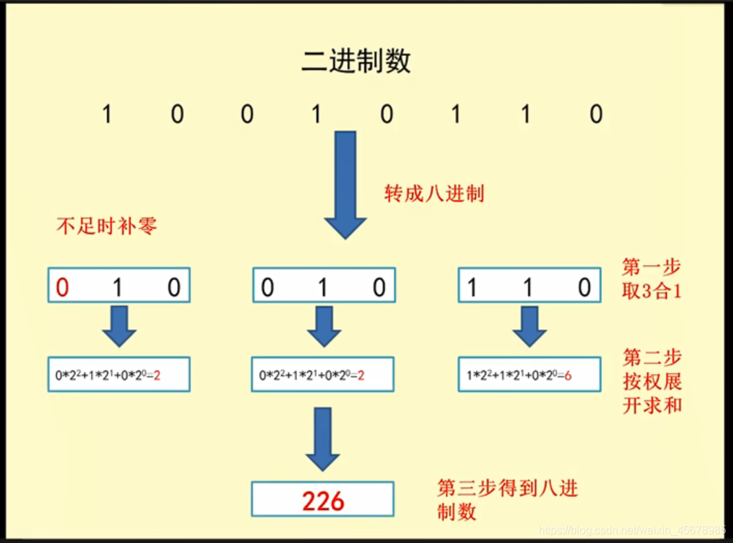 二进制转换为八进制