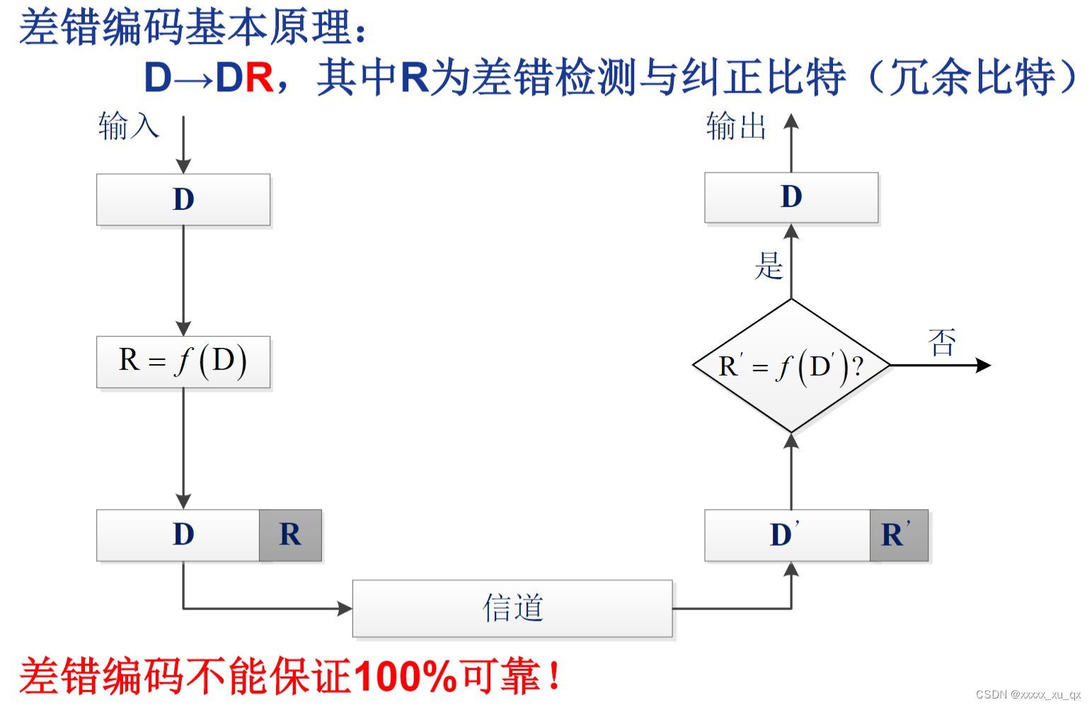 计算机网络——数据链路层_差错编码的检错与纠错能力-CSDN博客