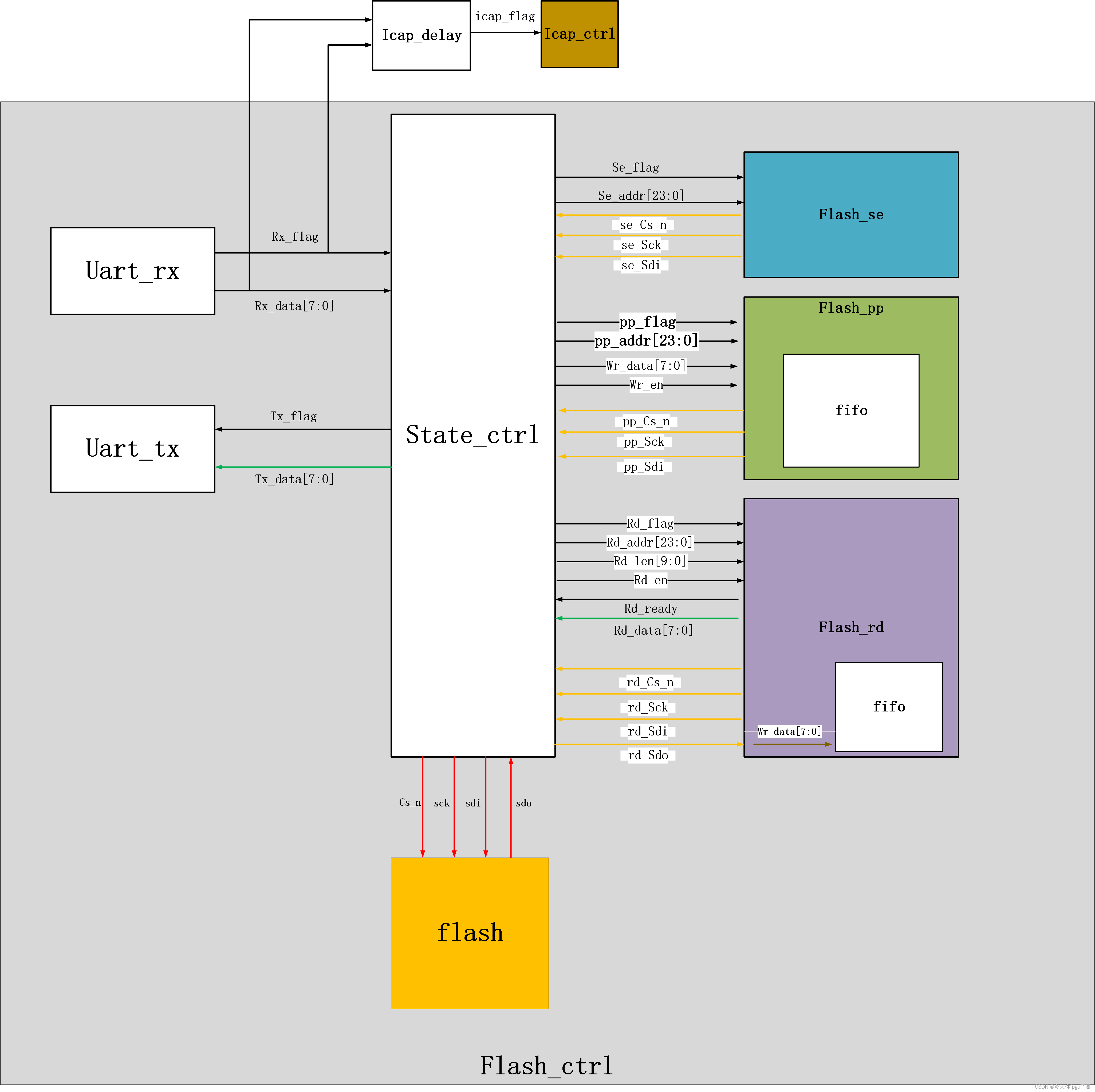 icap对flash的在线升级_icap在线升级-CSDN博客