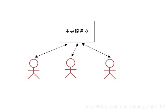SVN工作流程