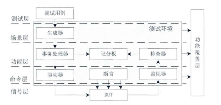 system verilog验证平台层次结构