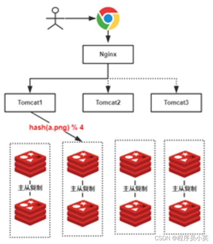 Hash Bitmap Redis中的BitMap、HyperLogLog、一致性Hash算法_redis bitmap-CSDN博客