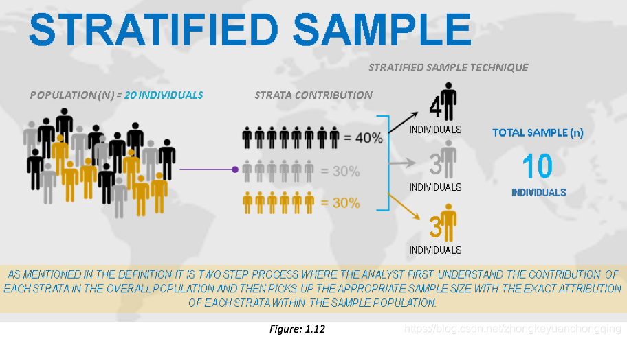 R语言数值抽样方法:分层抽样(Stratified Sampling)、分层随机抽样(Stratified Sampling)-CSDN博客