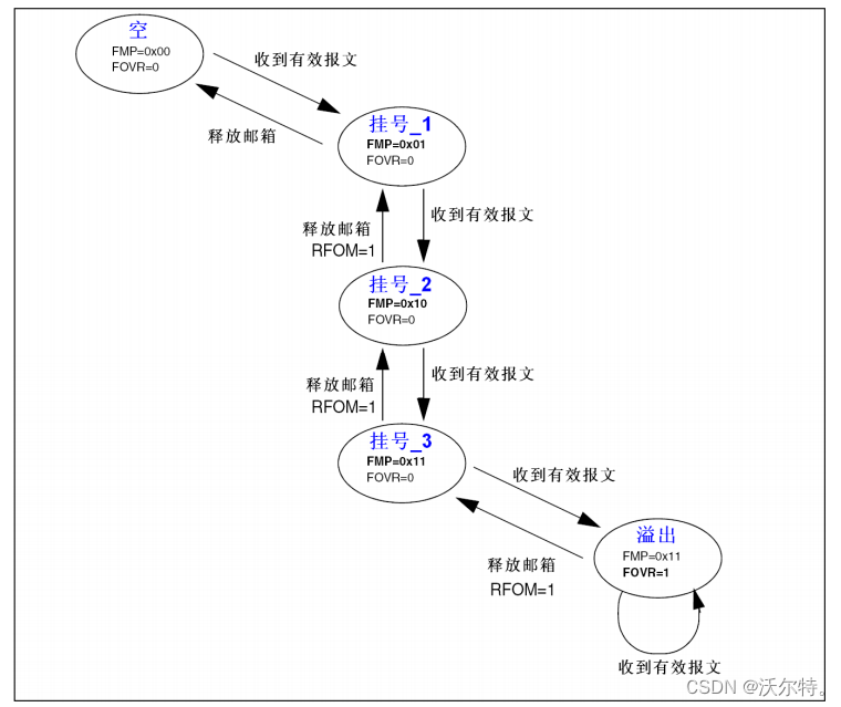 CAN接收流程