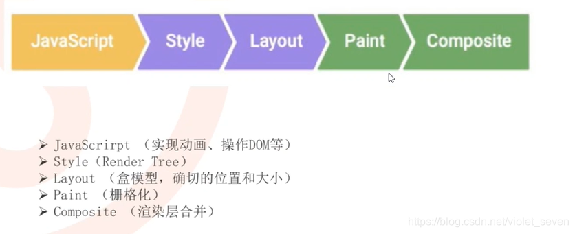 渲染流程