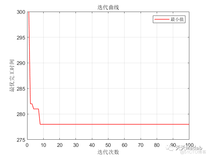 【车间调度】基于粒子群算法求解置换流水车间调度问题PFSP附Matlab代码_最优解