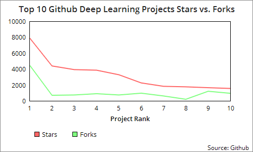 看看数据科学家们都在用什么：Github上的十大深度学习项目